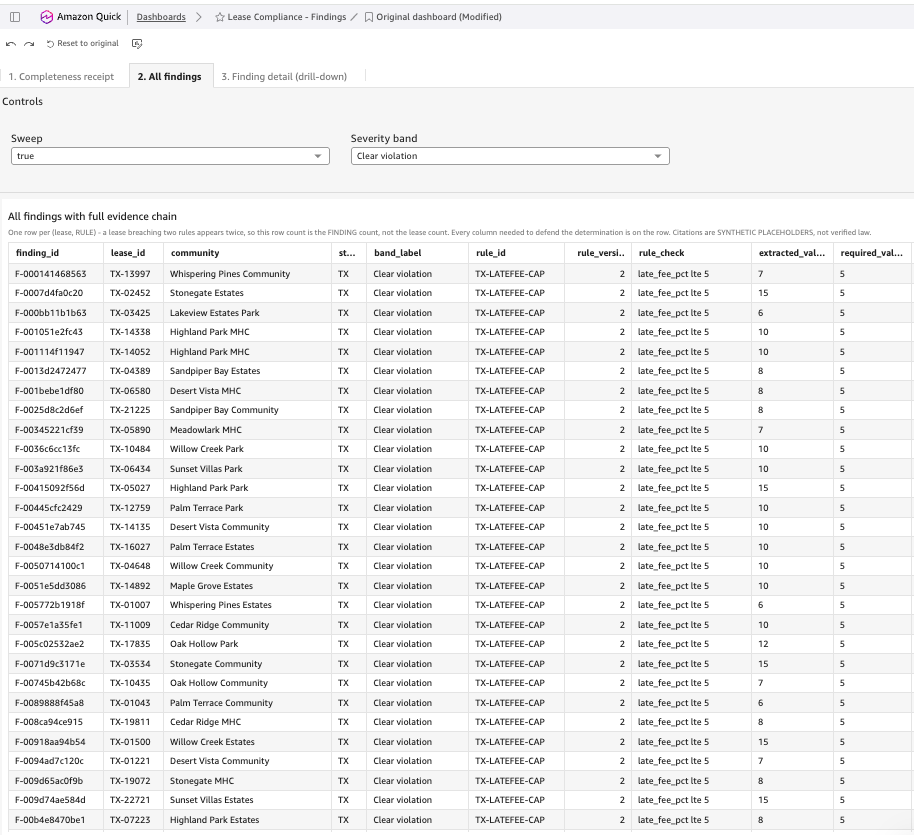 Amazon Quick Sight findings dashboard: a filterable table with one row per lease-rule pair, each row carrying the lease ID, the rule that fired, the extracted value, and the expected value