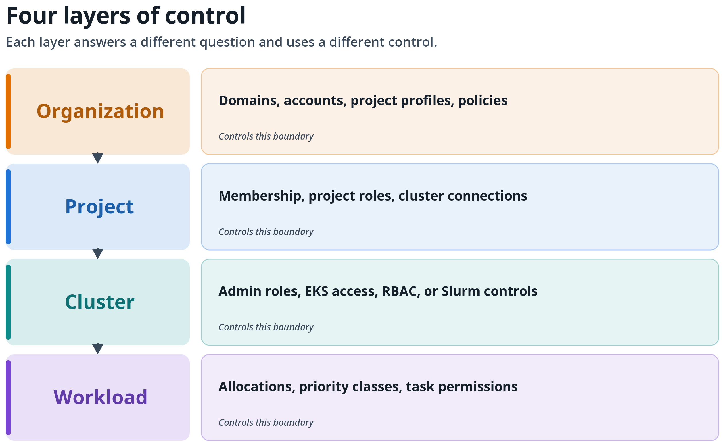 Best practices for Amazon SageMaker HyperPod administration and governance