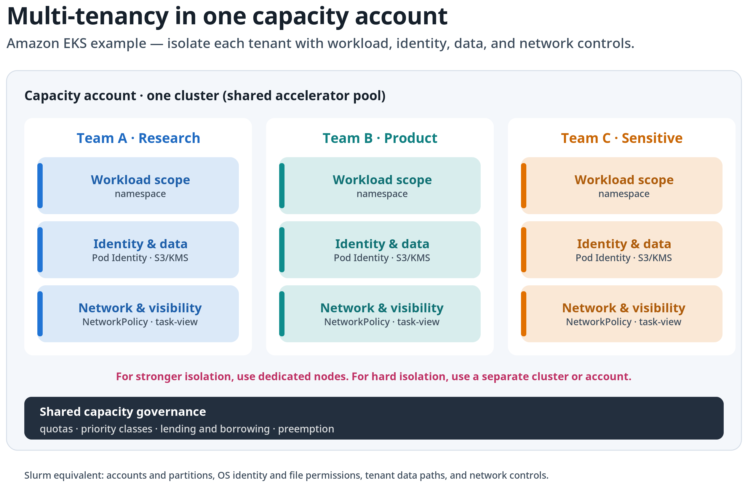 Figure 2: Centralized SageMaker HyperPod capacity. The cluster and scheduler remain in one capacity account. Each tenant receives workload, identity, data, network, and task-visibility controls. Hard-isolation requirements use dedicated infrastructure.