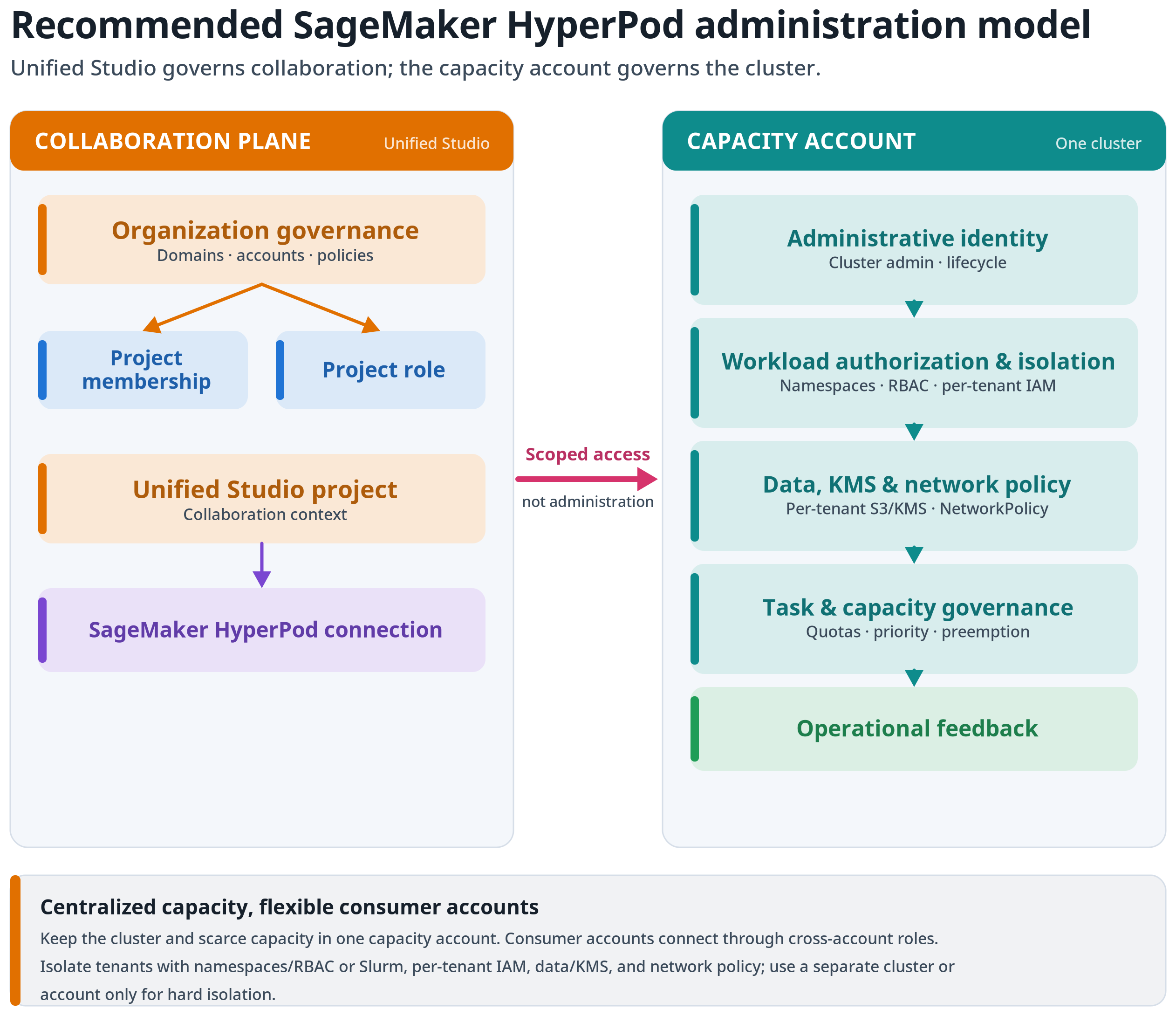 Recommended SageMaker HyperPod administration model. A collaboration plane in SageMaker Unified Studio (organization governance, project membership and role, project, and SageMaker HyperPod connection) has scoped access—not administration—into a capacity account that owns one cluster and its layered controls: administrative identity, workload authorization and isolation, data/KMS/network policy, task and capacity governance, and operational feedback.