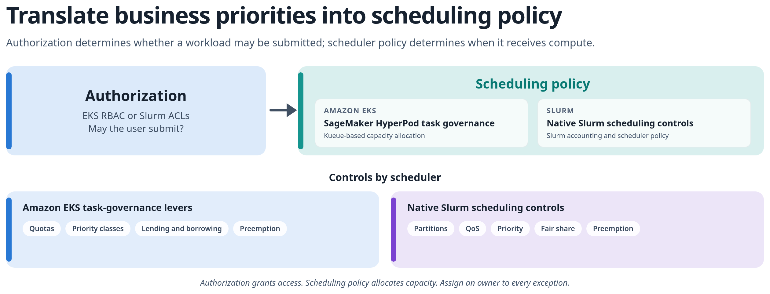 Figure 5: Keep authorization and scheduling policy separate. EKS RBAC or Slurm ACLs determine whether a user may submit a workload; SageMaker HyperPod task governance for Amazon EKS or native Slurm scheduling controls determine when it receives compute.