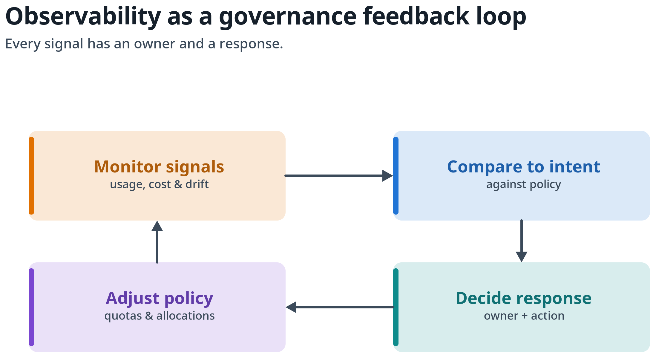 Figure 6: Observability as a governance feedback loop. Monitor signals, compare them to policy intent, decide a response, and adjust policy and allocations—assigning an owner and a response to every signal.