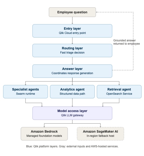 How Qlik built grounded, enterprise-scale AI with Amazon Bedrock