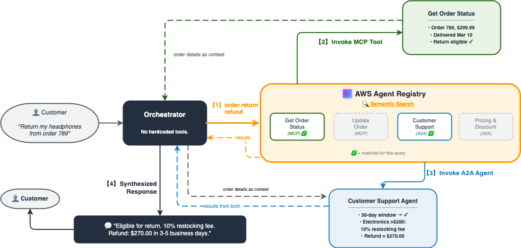 End-to-end architecture: the orchestrator queries AWS Agent Registry, then invokes MCP servers through AgentCore Gateway and A2A agents on AgentCore runtime