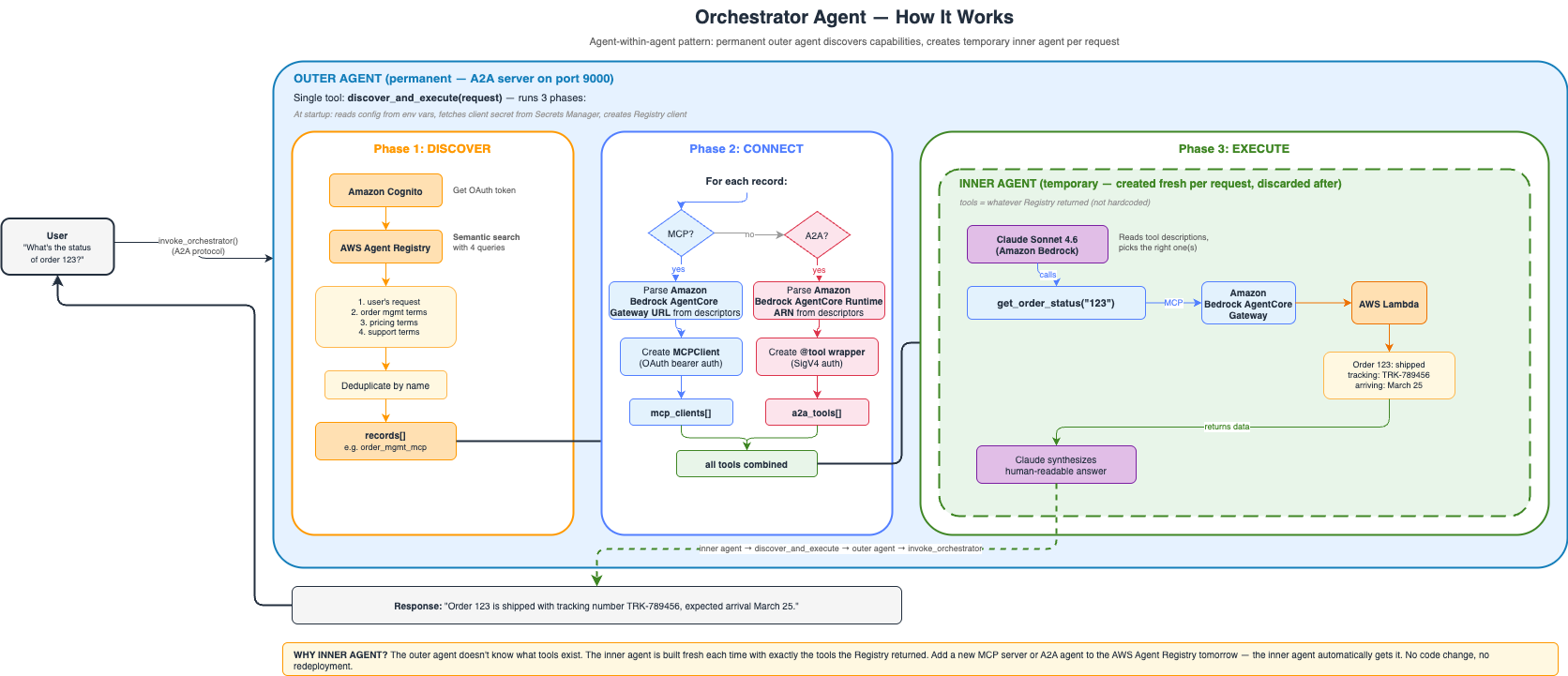 The orchestrator’s per-request flow, where an outer agent searches the Registry and assembles a request-scoped inner agent from the results
