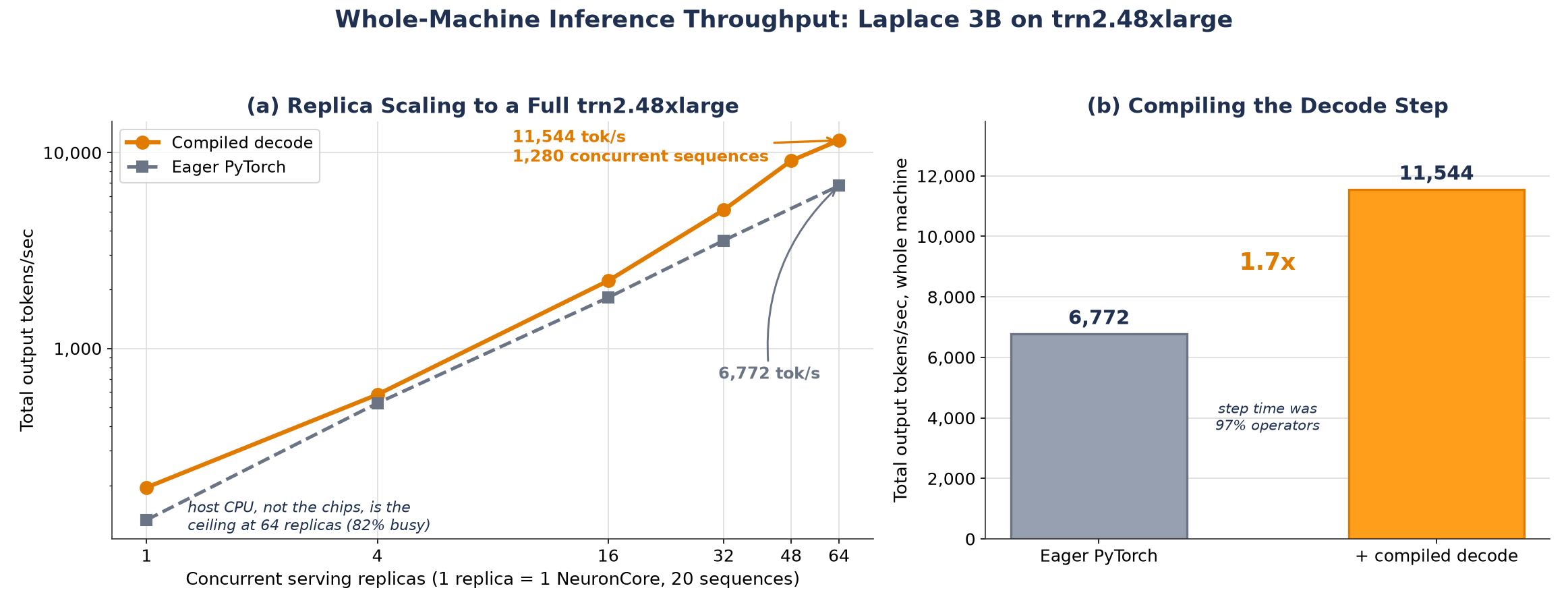 Whole-instance inference throughput