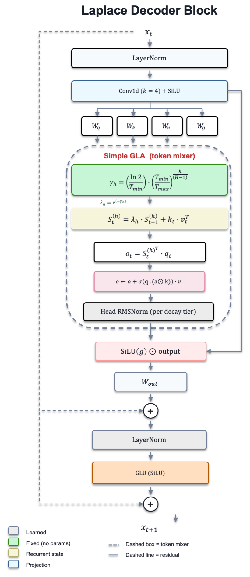 Laplace decoder layer architecture