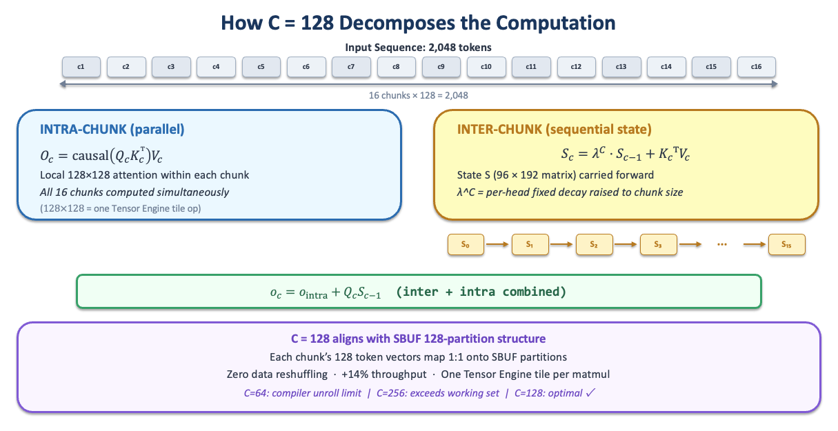 GLA chunked recurrence decomposition