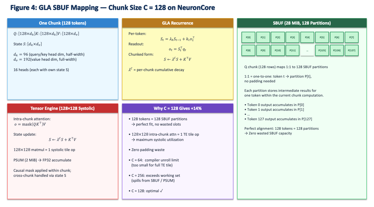 GLA chunk alignment with SBUF partitions