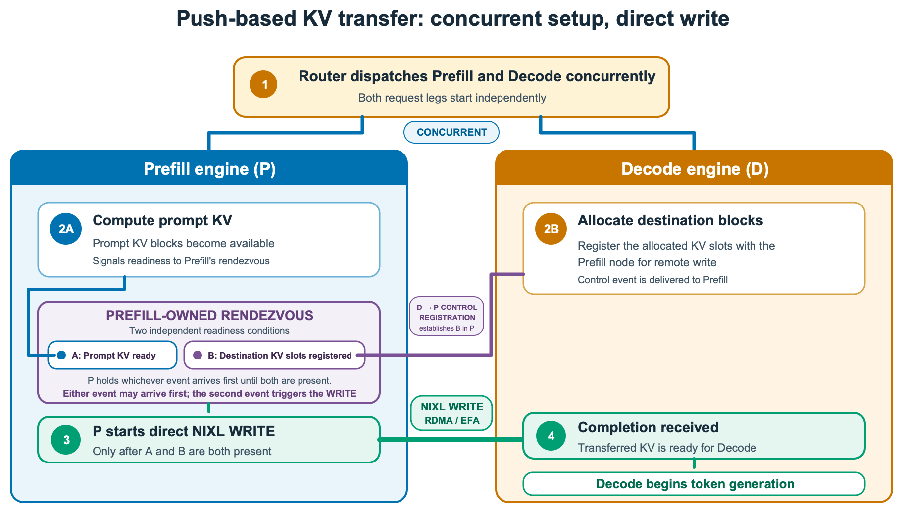 Push-based KV transfer architecture overview