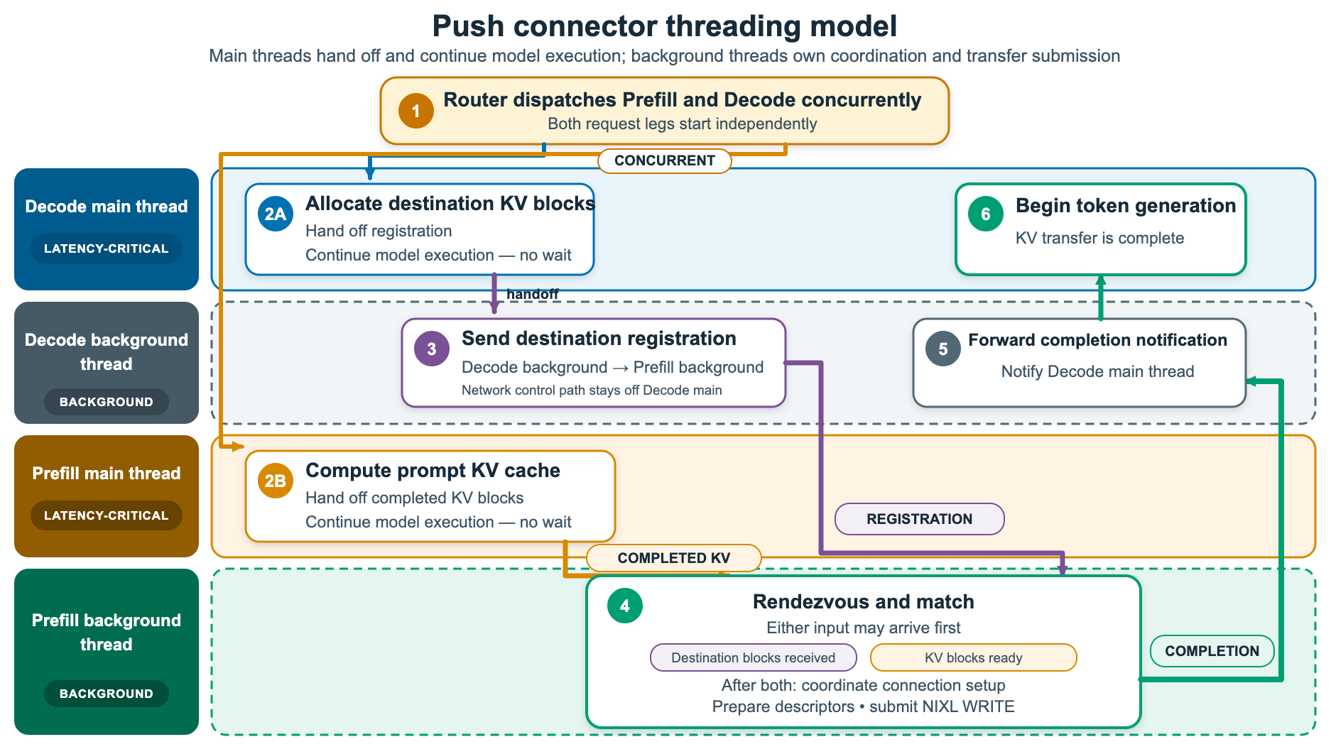 Threading model showing the decode and prefill main loops handing KV blocks to a background thread that performs the NIXL transfer off the forward-pass loop