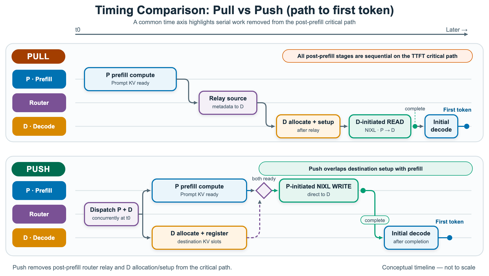 Side-by-side timeline comparing pull and push KV transfer, showing push overlapping decode-side setup with prefill to shorten the path to the first token