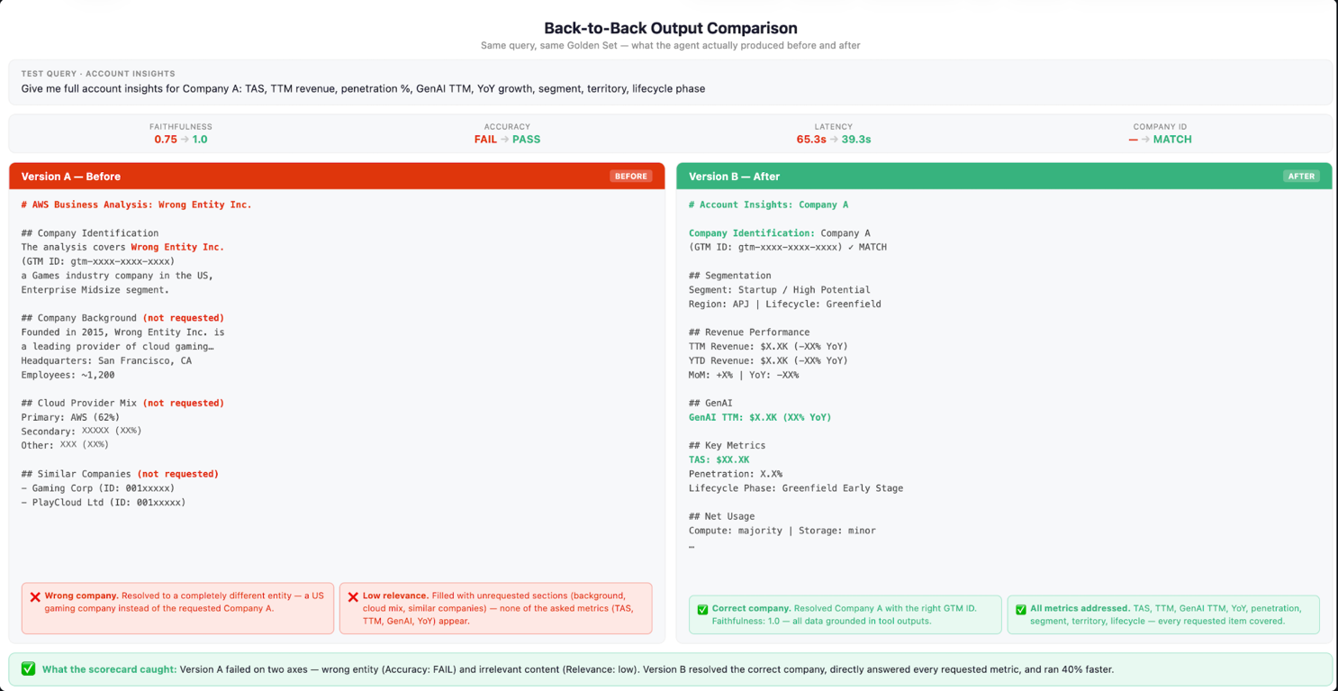 Figure 3. Side-by-side comparison of two candidate agent responses in an AgentCore On-Demand Evaluation, scored across quality, latency, and cost. The numbers and values in the figure are illustrative.