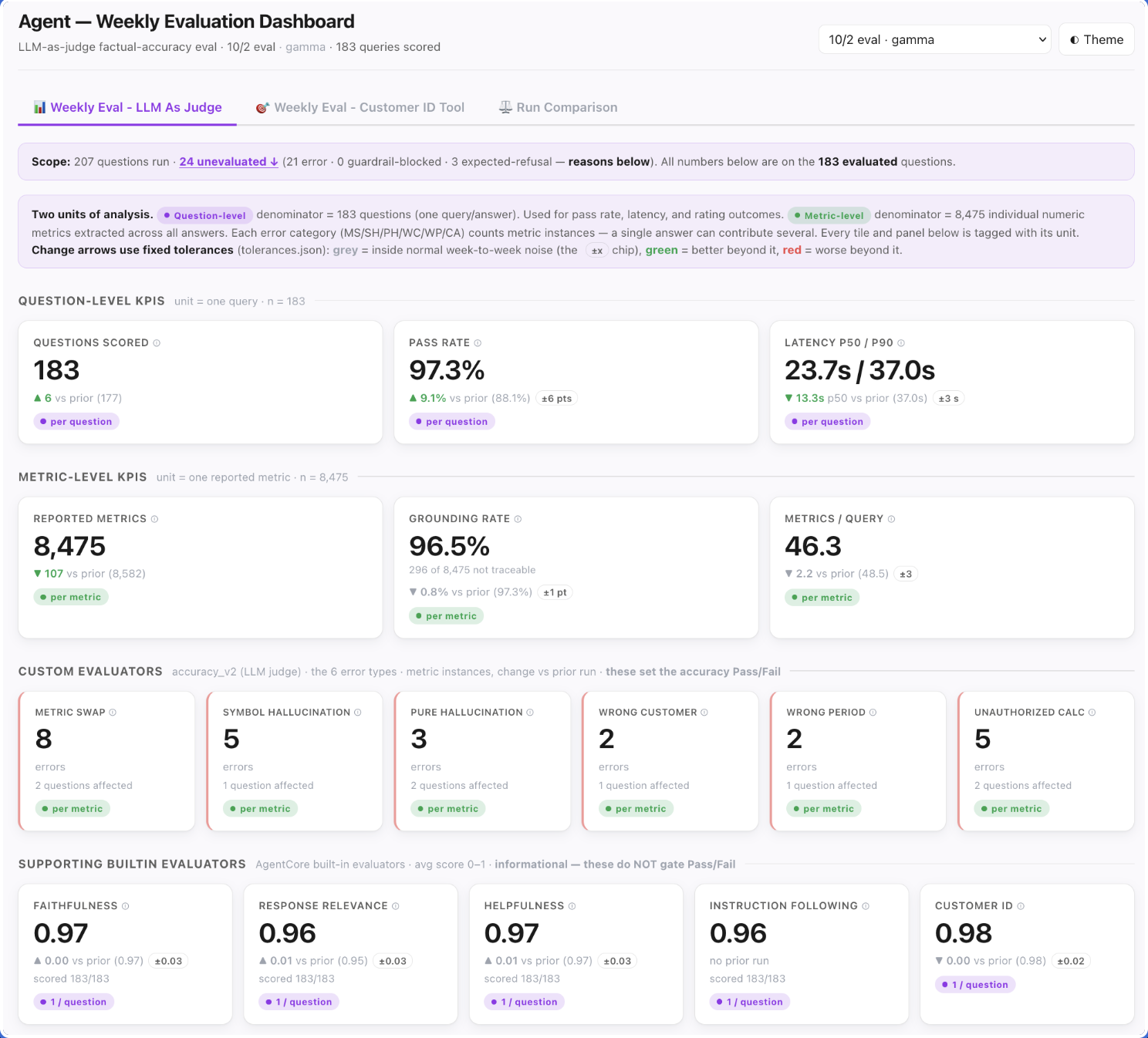 Dashboard screenshot showing agent evaluation metrics with 97.3% pass rate across 183 questions. Displays KPIs for latency, grounding rate, and error types. Includes custom evaluators tracking hallucinations, wrong customer/period errors, and support