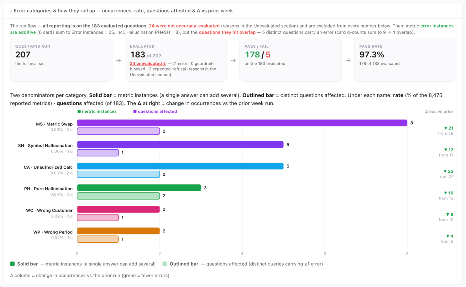 Error reporting dashboard showing 183 evaluated questions with 97.3% pass rate. Bar chart displays error categories: Metric Swap 8 instances, Symbol Hallucination 5, Unauthorized Calc 5, and others. Includes week-over-week comparison with green