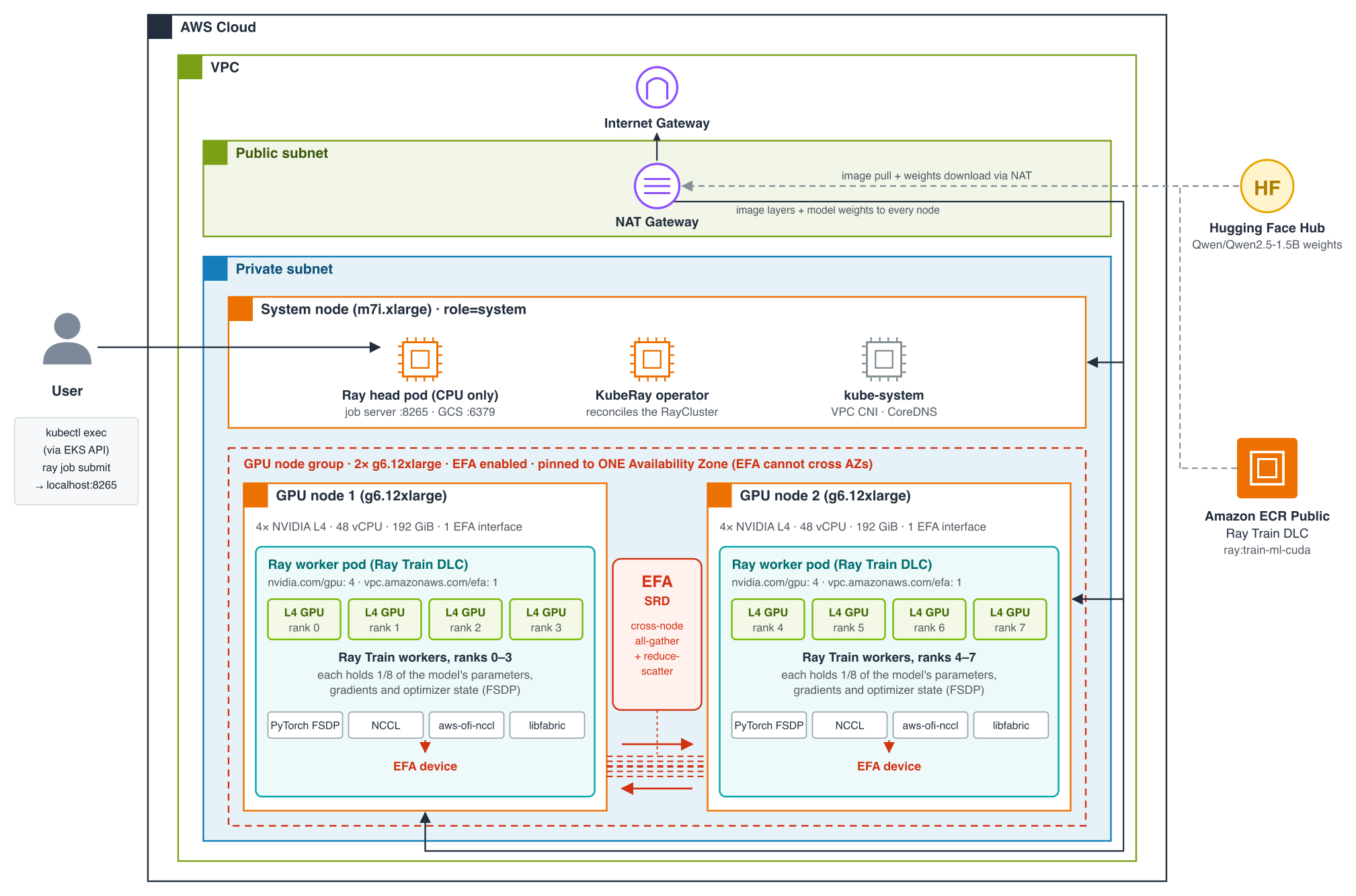 Sample cluster: a CPU system node runs the KubeRay operator and a Ray head with no GPUs, and two EFA-enabled g6.12xlarge nodes each run one four-GPU Ray worker pod