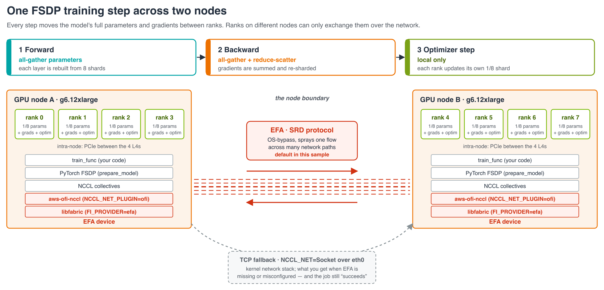 One FSDP step showing weights gathered in the forward and backward passes and gradients reduce-scattered, with traffic between instances taking the NCCL, AWS OFI NCCL plugin, libfabric, and EFA path