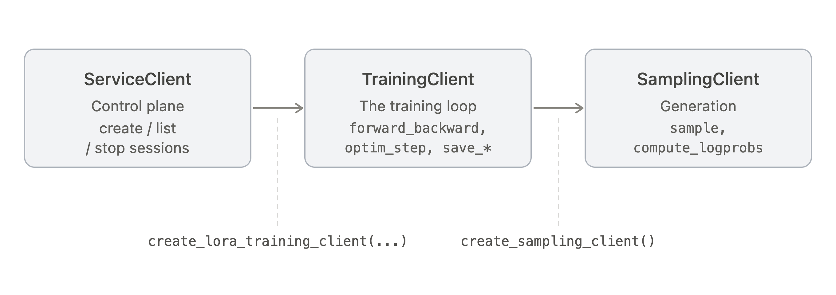 SageMaker Python SDK client hierarchy: ServiceClient creates a TrainingClient, which in turn creates a SamplingClient