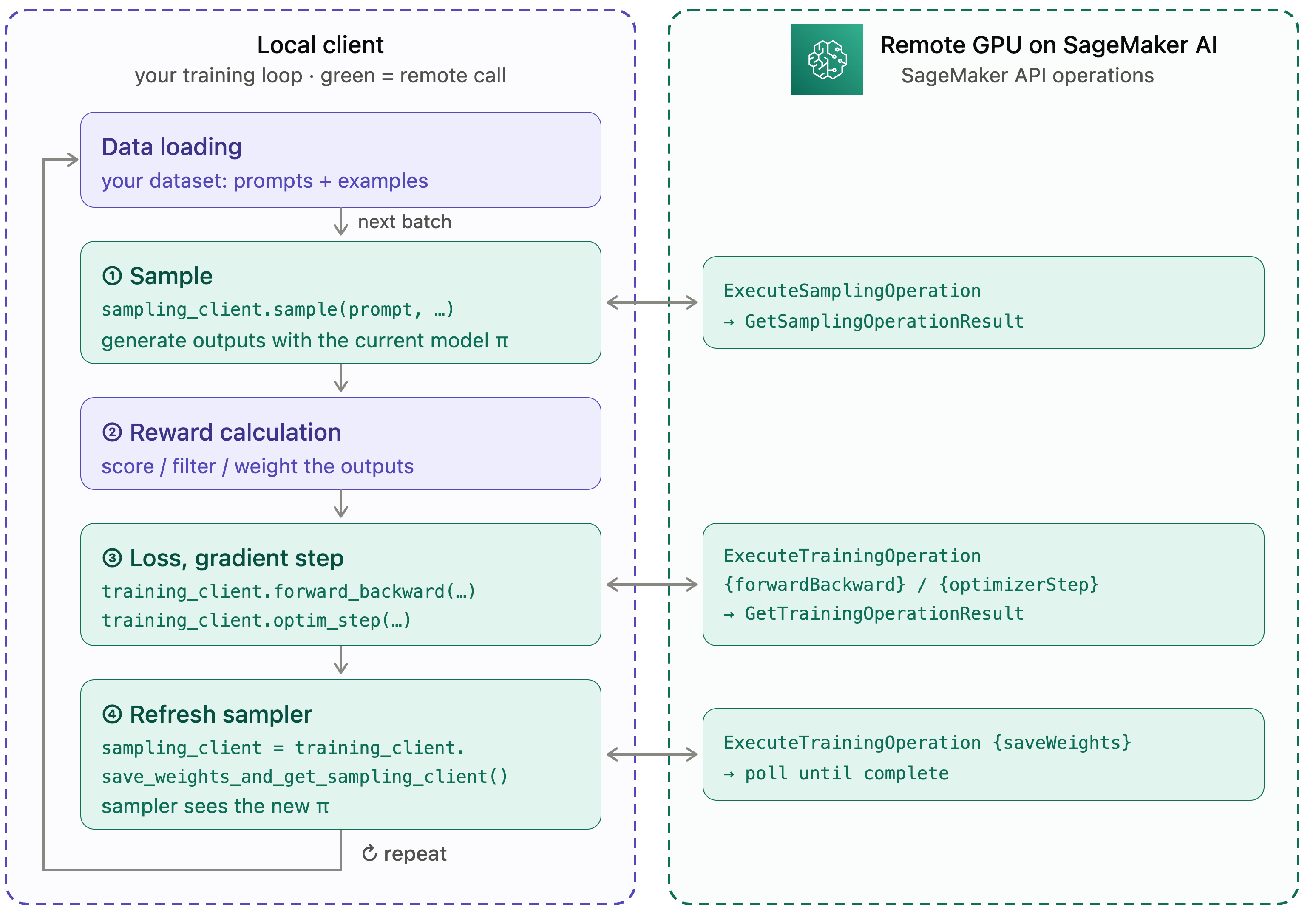 One reinforcement learning training step, showing which operations run on managed GPUs and which run on the local client