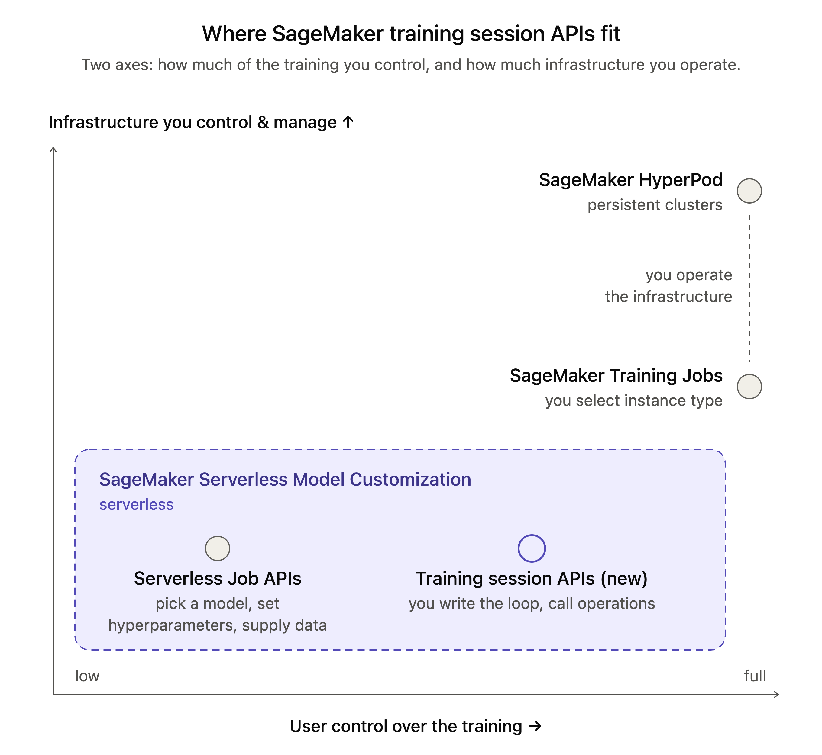 Chart plotting control over the training algorithm against infrastructure you manage, showing training session APIs at high control and low infrastructure relative to other SageMaker AI options