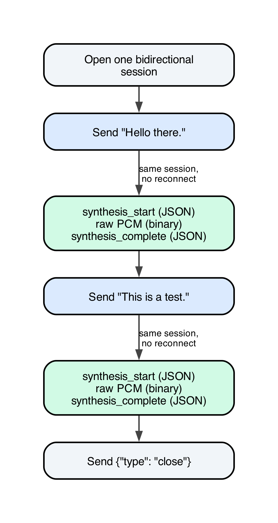 One bidirectional session sending two sentences, each followed by synthesis_start, PCM audio, and synthesis_complete frames, ending with an explicit close message.