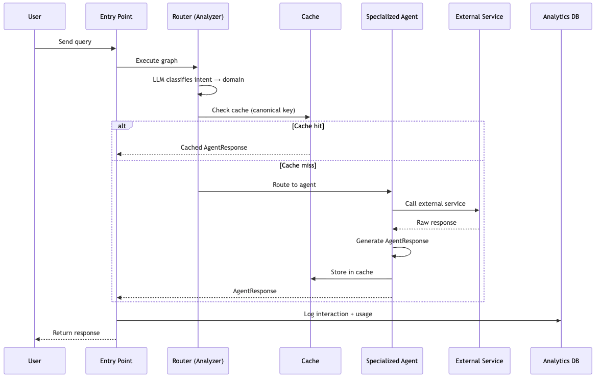 Request flow diagram for the Agentic Decision Engine. A user question enters the Supervisor Agent, which classifies the intent, checks the Amazon ElastiCache response cache, and routes the request to the appropriate specialist agent. The specialist retrieves grounded context from the relevant system