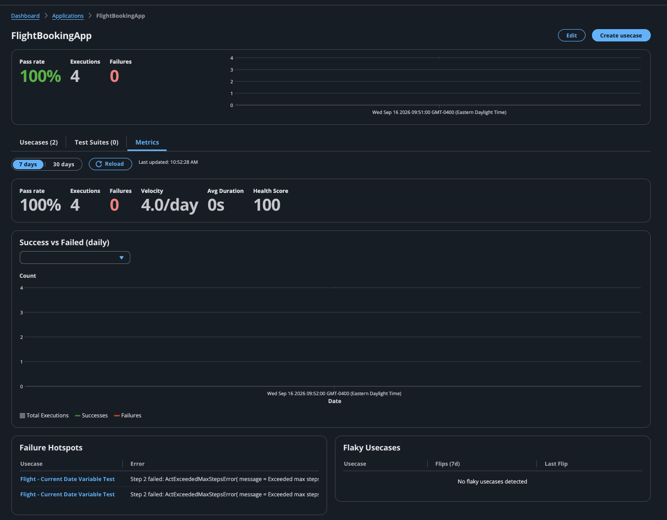 QA Studio metrics tab with a daily success and failure chart, failure hotspots, and a flaky use case ranking