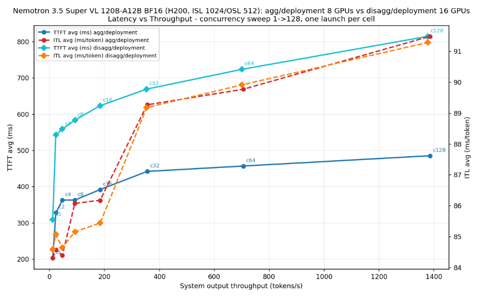 Concurrency sweep chart comparing TTFT and ITL for aggregated versus disaggregated deployments across concurrency levels