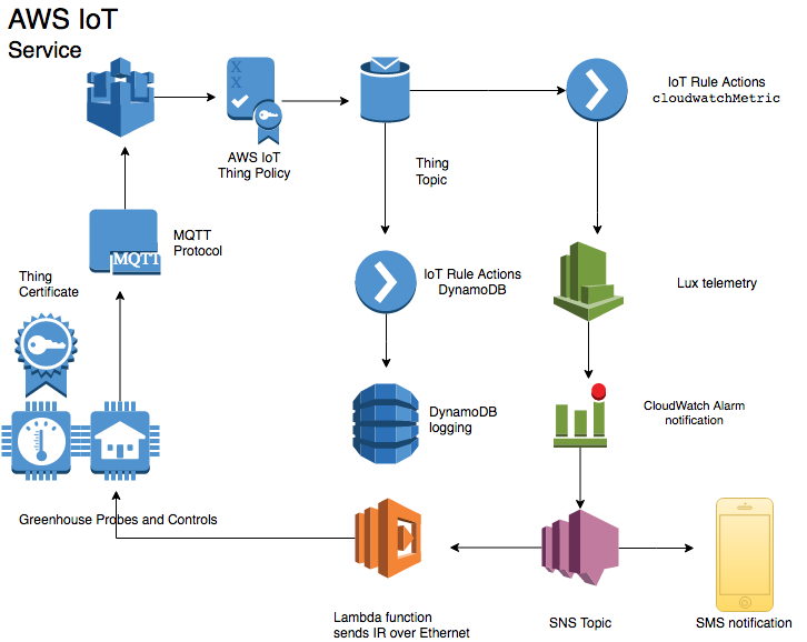 AWS solution architecture