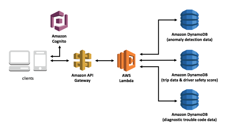 Building Connected Vehicle Solutions on the AWS Cloud | The Internet of ...