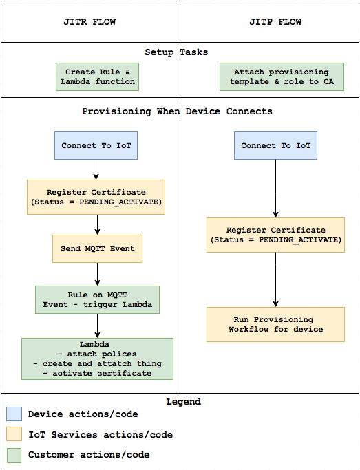 Workflows: Compare requested access from provisioning completed