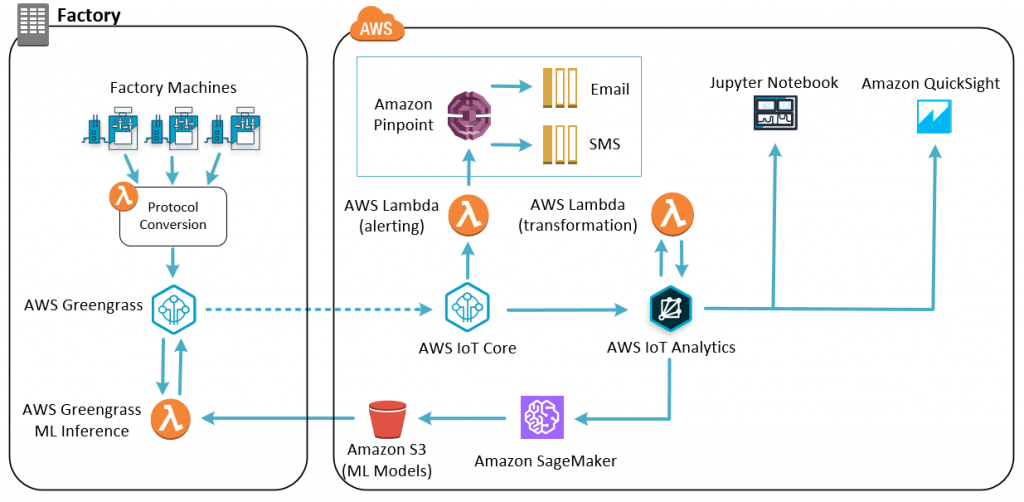 Using AWS IoT for Predictive Maintenance | The Internet of Things on ...