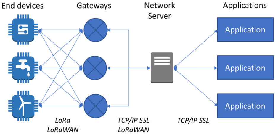 LORAWAN схема. Сеть LORAWAN. Структурная схема LORAWAN. Архитектура LORAWAN сетей. Lora передача