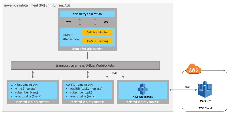 Integrating AWS IoT and AWS Greengrass into the Automotive Grade