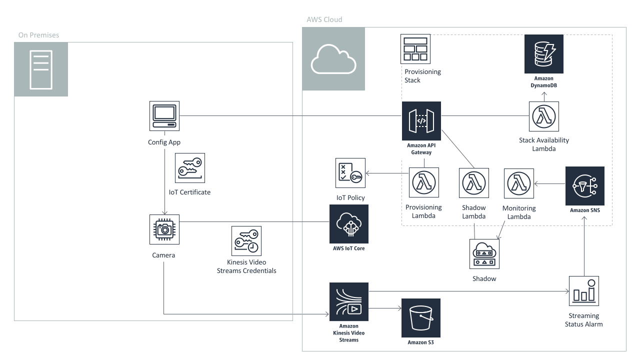 aws ip camera streaming