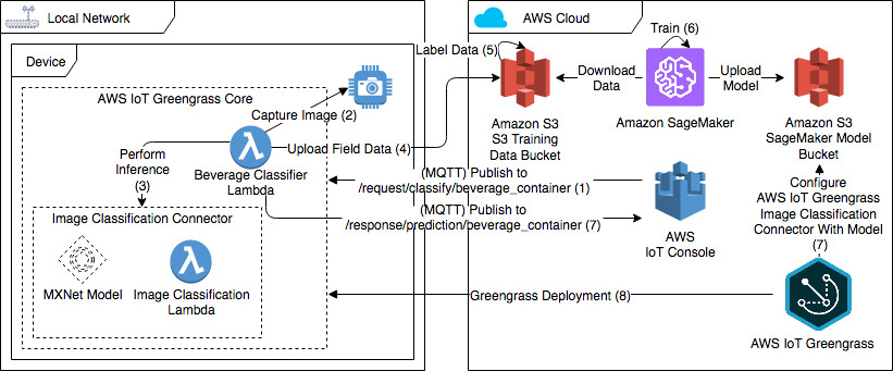 Aws machine learning hot sale classification