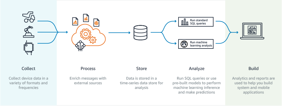 How IoT Analytics works