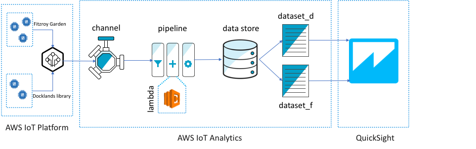 Using AWS IoT Analytics to Prepare Data for QuickSight Time-Series ...