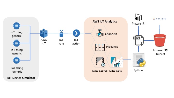 bi tools aws