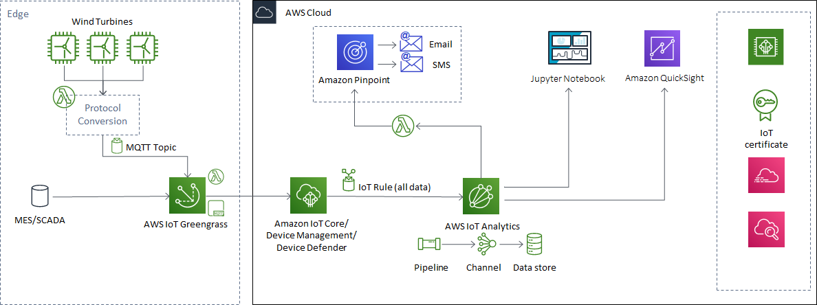 Monitoring 'things' with AWS IoT