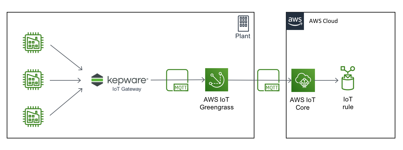 Connecting Disparate Industrial Devices And Applications From The Plant Floor To Aws Using Kepserverex The Internet Of Things On Aws Official Blog