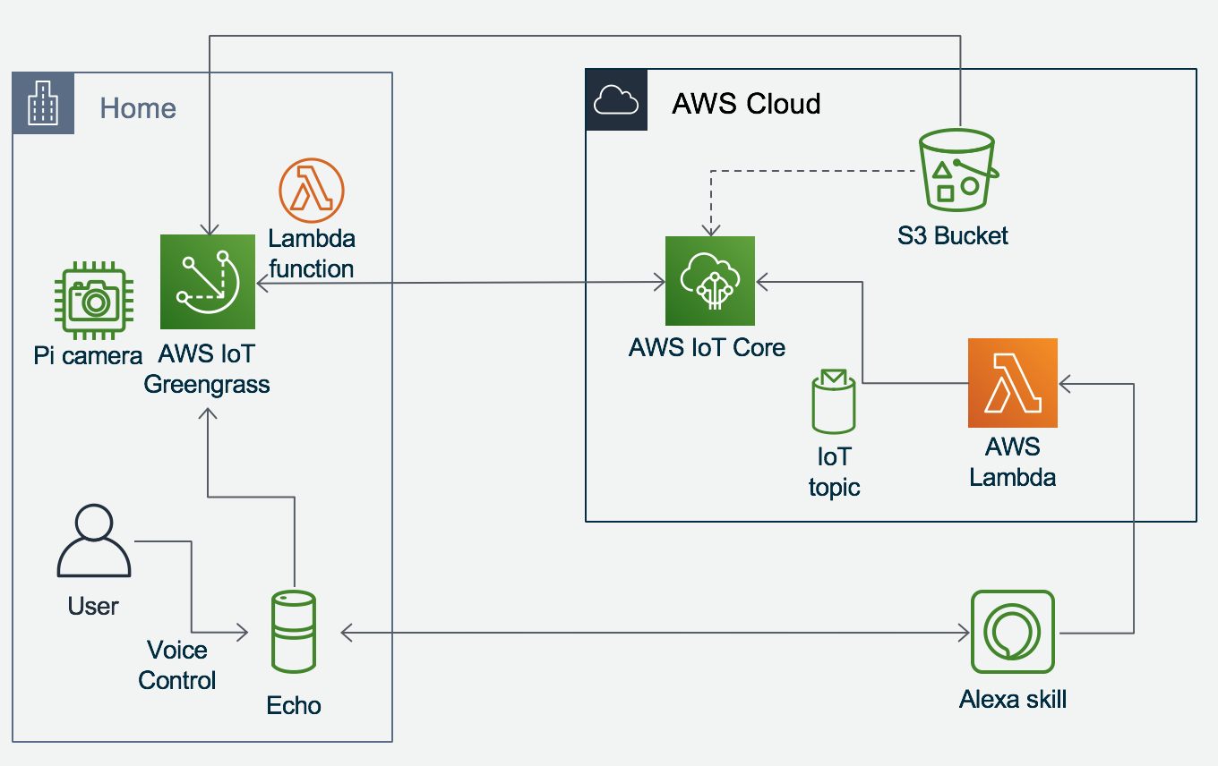 How To Install A Face Recognition Model At The Edge Device With Aws Iot Greengrass The Internet Of Things On Aws Official Blog