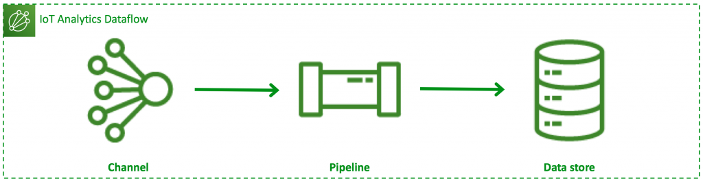 Type 1 dataflow: 1 channel, 1 pipeline, 1 data store