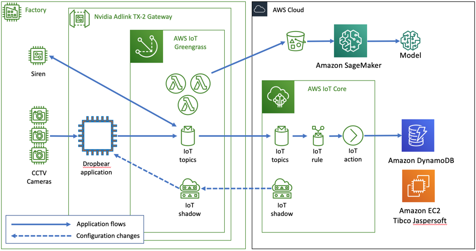 Aws store ip camera