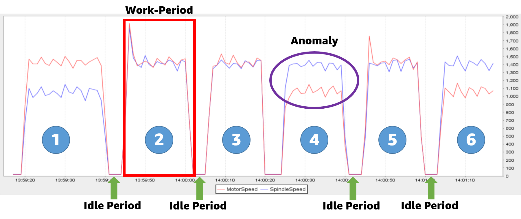 Diagram that shows RPM for motor and spindle speed in RPM with idle periods between drilling/work periods.