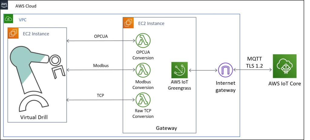 Architecture diagram with virtual drill on the left, connected to AWS IoT Greengrass using three methods: OPCUA, Modbus and TCP. Greengrass runs on EC2 as well and connects to AWS IoT Core using MQTT over TLS 1.2 through an Internet Gateway.