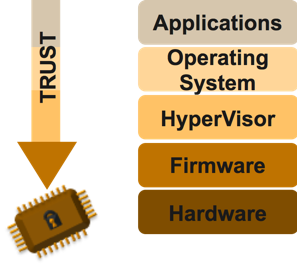 Chain of trust in a device starting from Applications and flowing down through Operating System, Hypervisor, Firmware and finally ending at the Hardware which forms the root of trust. 