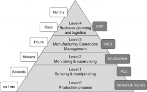 The picture shows the ISA-95 Industrial Edge Architecture and how the above-mentioned elements are related to each other