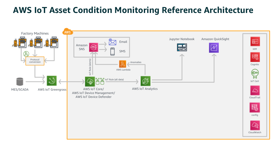 AWS IoT Asset Condition Monitoring Reference Architecture