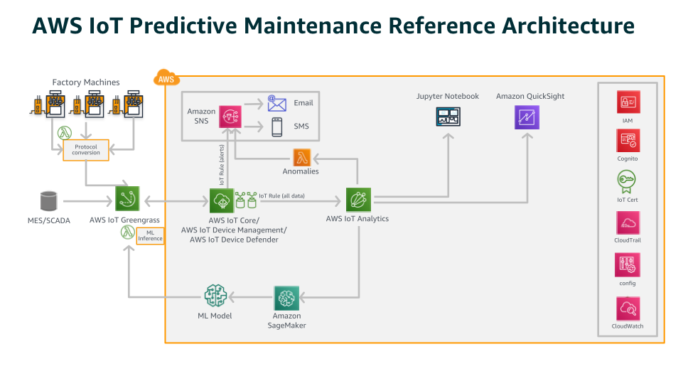 AWS IoT Predictive Maintenance Reference Architecture